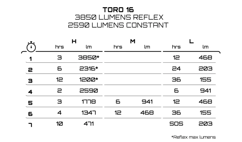 Exposure Lights Toro 16 - 3850 Lumens Cycling Light-4